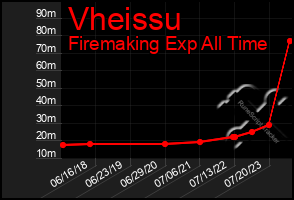 Total Graph of Vheissu