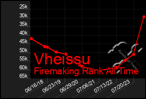 Total Graph of Vheissu