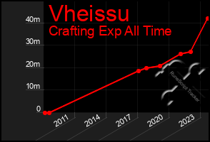 Total Graph of Vheissu