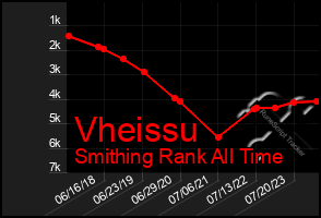 Total Graph of Vheissu