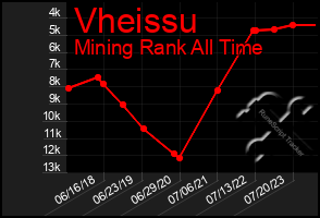 Total Graph of Vheissu