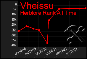 Total Graph of Vheissu