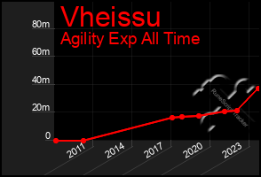 Total Graph of Vheissu