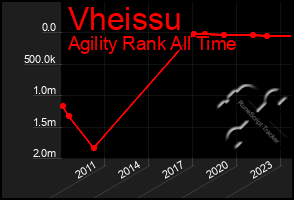 Total Graph of Vheissu