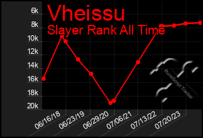 Total Graph of Vheissu