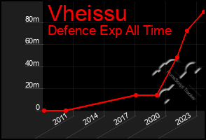 Total Graph of Vheissu