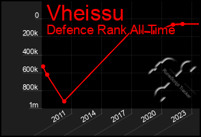 Total Graph of Vheissu