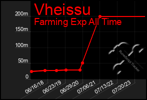 Total Graph of Vheissu