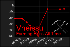 Total Graph of Vheissu