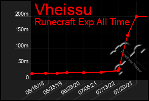 Total Graph of Vheissu