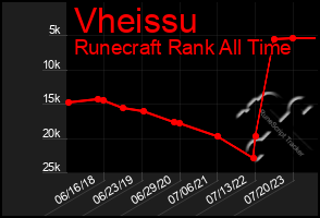 Total Graph of Vheissu