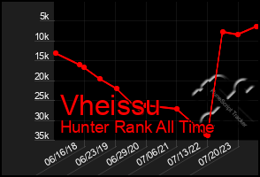 Total Graph of Vheissu