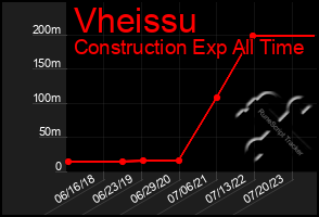 Total Graph of Vheissu