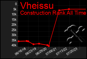 Total Graph of Vheissu