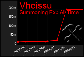 Total Graph of Vheissu