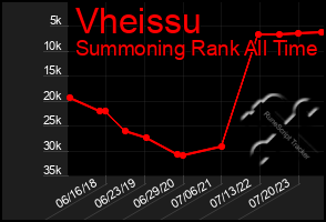 Total Graph of Vheissu