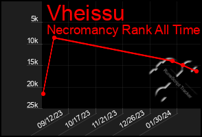 Total Graph of Vheissu