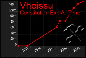 Total Graph of Vheissu