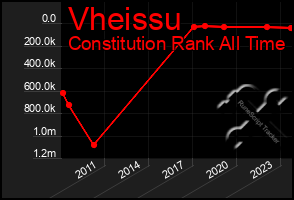 Total Graph of Vheissu