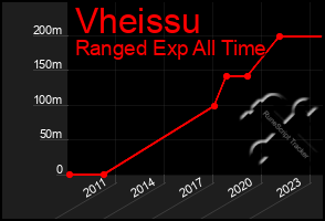 Total Graph of Vheissu