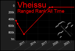 Total Graph of Vheissu