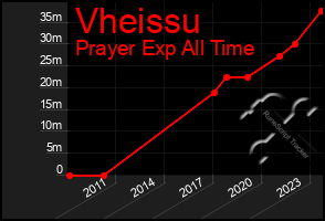 Total Graph of Vheissu