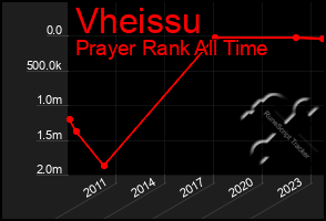 Total Graph of Vheissu