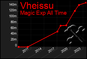 Total Graph of Vheissu