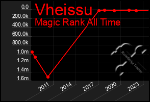 Total Graph of Vheissu