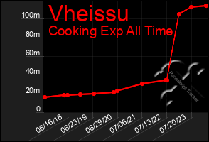 Total Graph of Vheissu