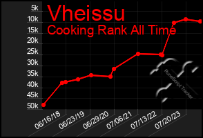 Total Graph of Vheissu