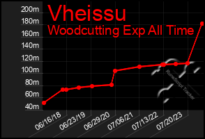 Total Graph of Vheissu