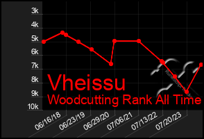 Total Graph of Vheissu