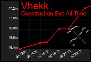 Total Graph of Vhekk