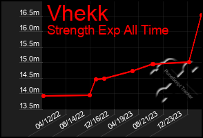 Total Graph of Vhekk