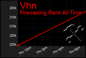 Total Graph of Vhn