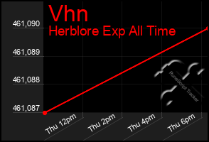 Total Graph of Vhn