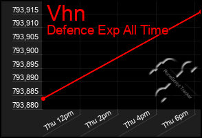 Total Graph of Vhn