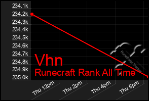 Total Graph of Vhn