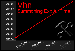 Total Graph of Vhn