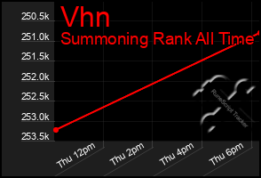 Total Graph of Vhn