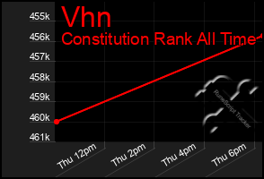 Total Graph of Vhn