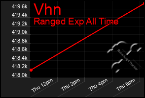 Total Graph of Vhn