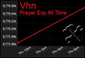 Total Graph of Vhn