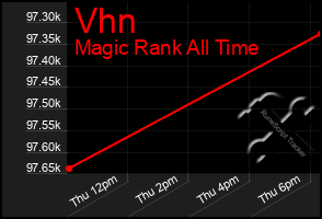 Total Graph of Vhn