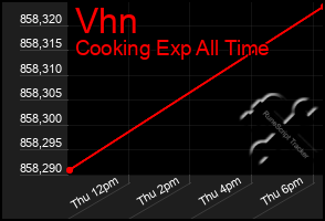 Total Graph of Vhn