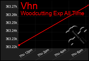 Total Graph of Vhn