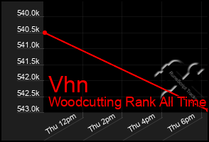 Total Graph of Vhn