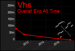 Total Graph of Vhs
