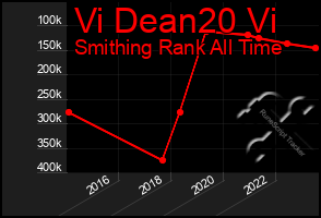 Total Graph of Vi Dean20 Vi
